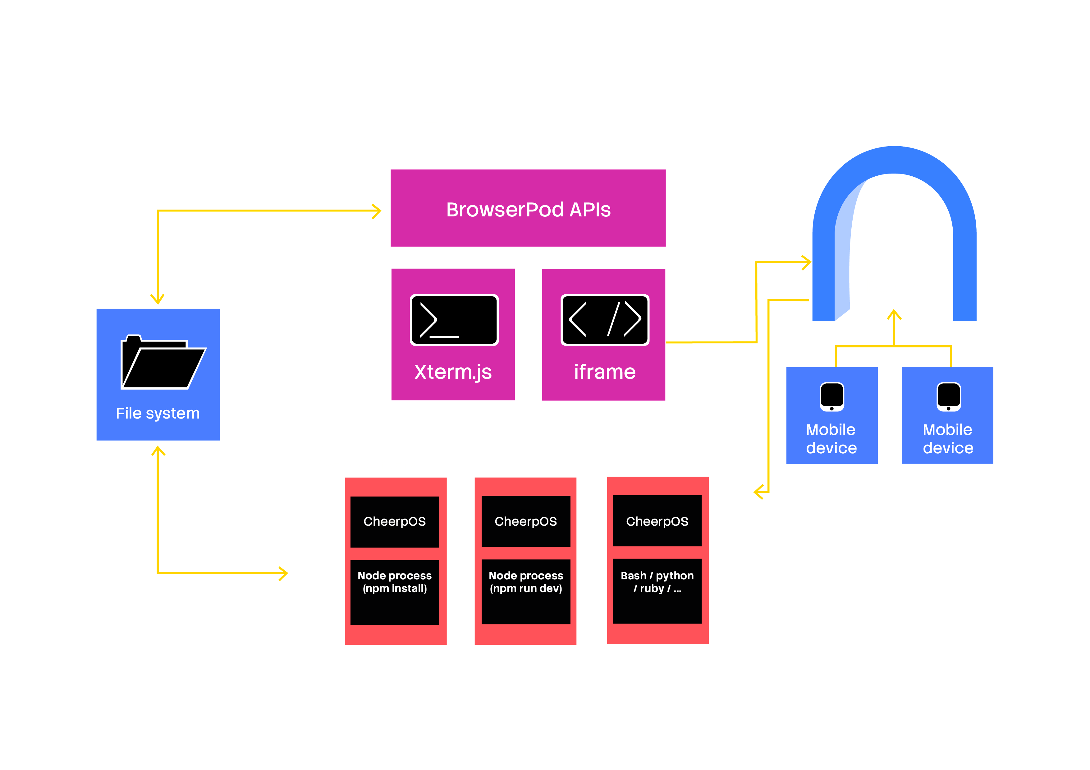 BrowserPod Architecture Diagram