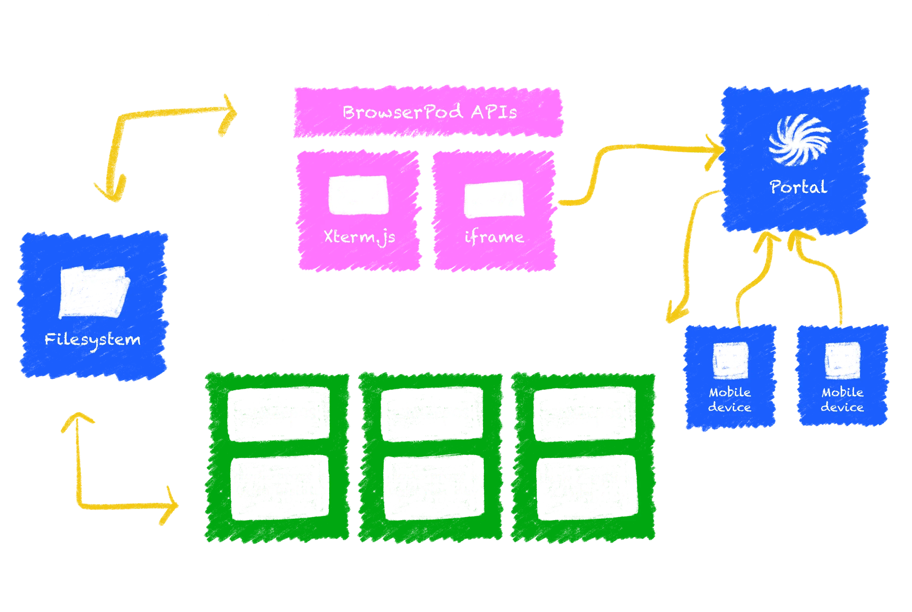 BrowserPod Architecture Diagram